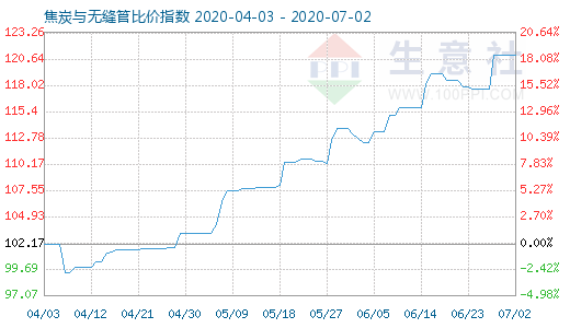 7月2日焦炭与无缝管比价指数图