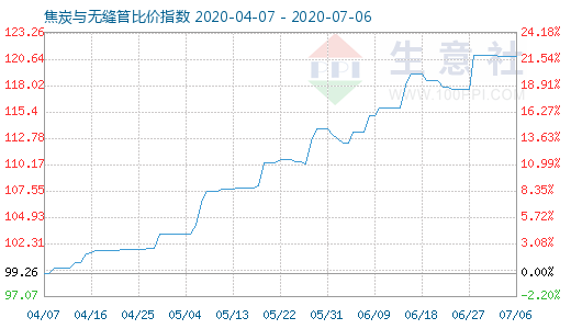 7月6日焦炭与无缝管比价指数图