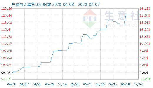 7月7日焦炭与无缝管比价指数图