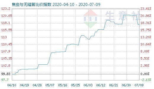 7月9日焦炭与无缝管比价指数图