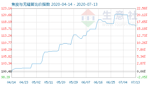 7月13日焦炭与无缝管比价指数图