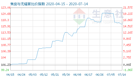 7月14日焦炭与无缝管比价指数图