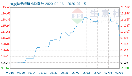 7月15日焦炭与无缝管比价指数图