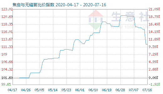 7月16日焦炭与无缝管比价指数图