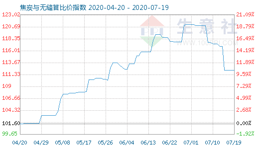 7月19日焦炭与无缝管比价指数图