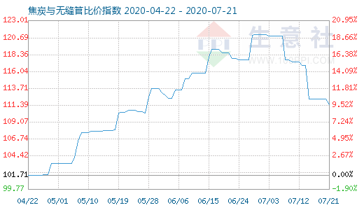 7月21日焦炭与无缝管比价指数图