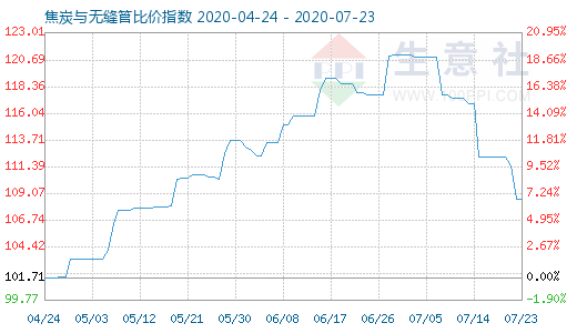 7月23日焦炭与无缝管比价指数图