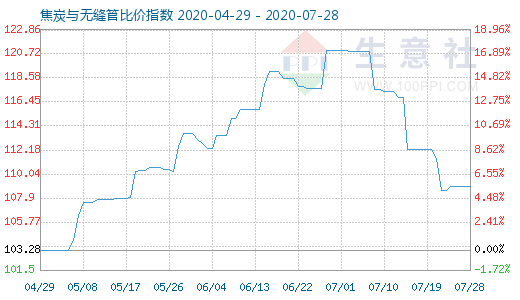 7月28日焦炭与无缝管比价指数图