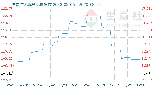 8月4日焦炭与无缝管比价指数图