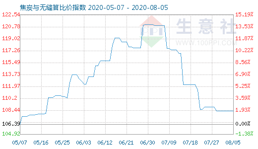 8月5日焦炭与无缝管比价指数图