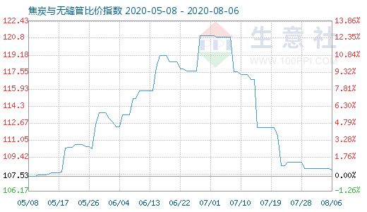 8月6日焦炭与无缝管比价指数图