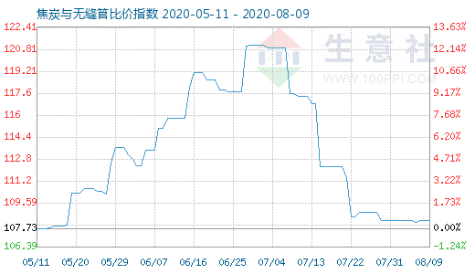 8月9日焦炭与无缝管比价指数图