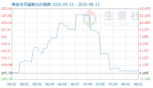 8月11日焦炭与无缝管比价指数图