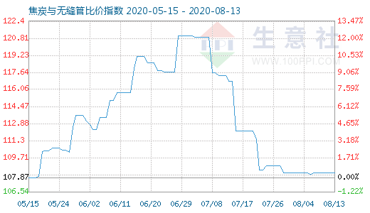 8月13日焦炭与无缝管比价指数图