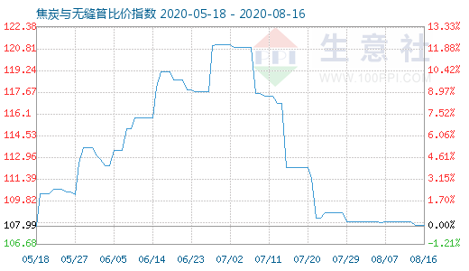 8月16日焦炭与无缝管比价指数图