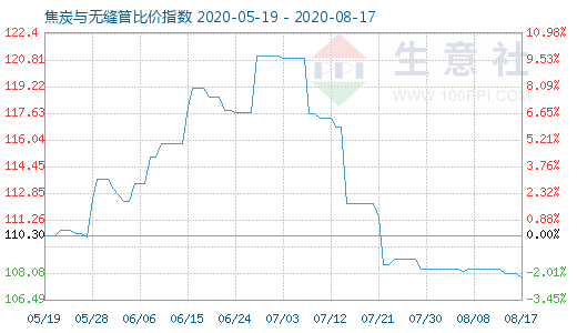 8月17日焦炭与无缝管比价指数图