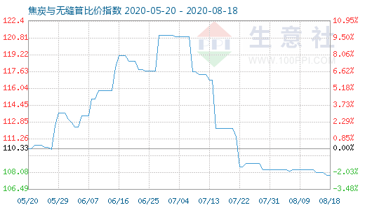 8月18日焦炭与无缝管比价指数图