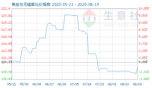 8月19日焦炭与无缝管比价指数图