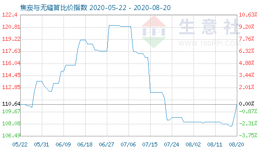 8月20日焦炭与无缝管比价指数图