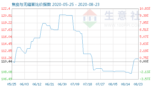 8月23日焦炭与无缝管比价指数图