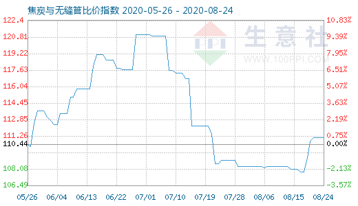 8月24日焦炭与无缝管比价指数图