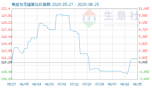 8月25日焦炭与无缝管比价指数图