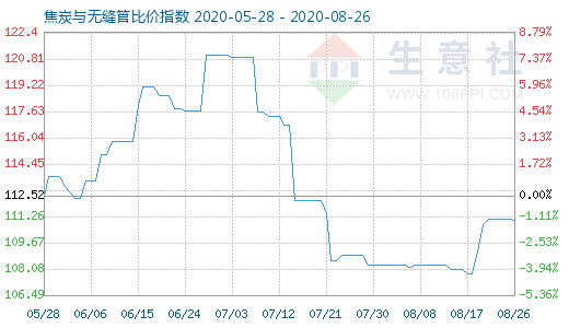 8月26日焦炭与无缝管比价指数图