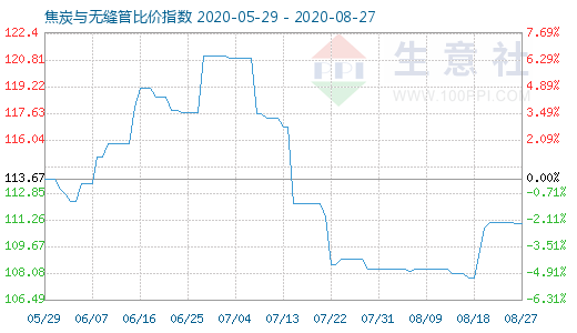 8月27日焦炭与无缝管比价指数图