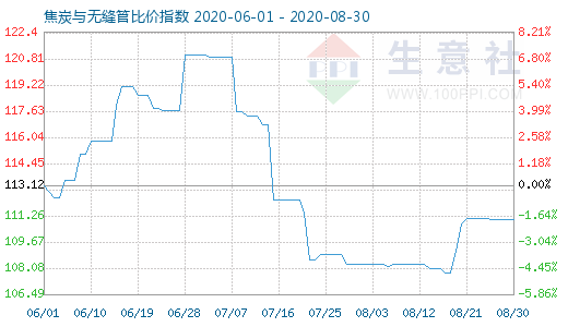 8月30日焦炭与无缝管比价指数图