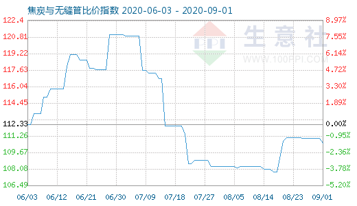 9月1日焦炭与无缝管比价指数图