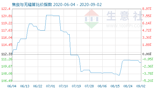 9月2日焦炭与无缝管比价指数图