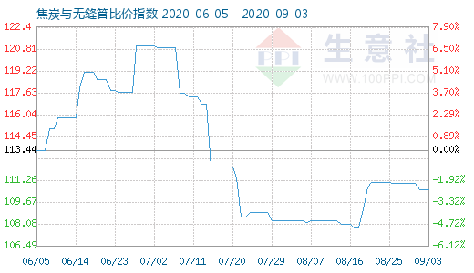 9月3日焦炭与无缝管比价指数图