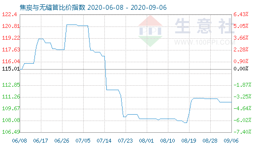 9月6日焦炭与无缝管比价指数图