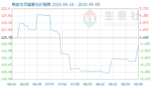 9月8日焦炭与无缝管比价指数图