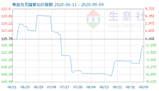 9月9日焦炭与无缝管比价指数图