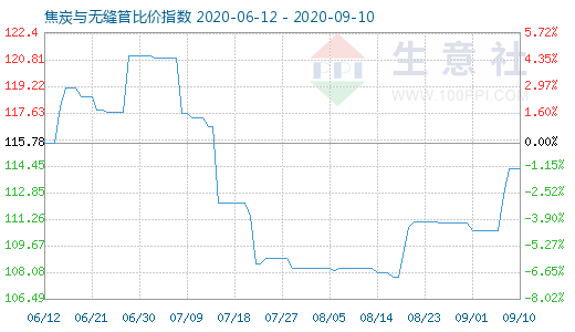 9月10日焦炭与无缝管比价指数图