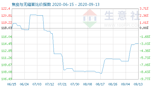 9月13日焦炭与无缝管比价指数图