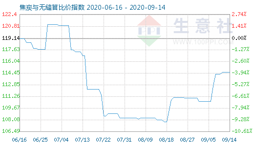 9月14日焦炭与无缝管比价指数图