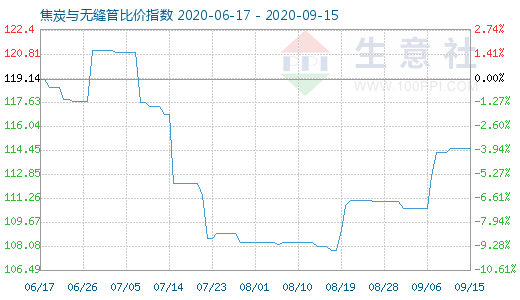 9月15日焦炭与无缝管比价指数图