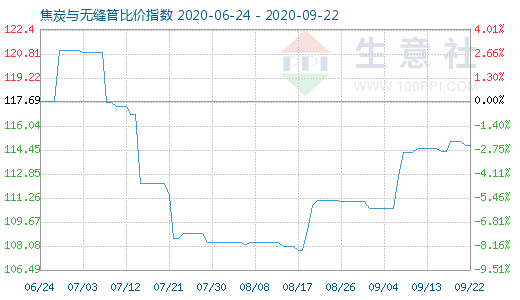 9月22日焦炭与无缝管比价指数图