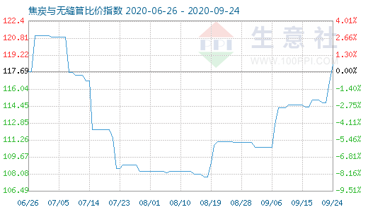 9月24日焦炭与无缝管比价指数图