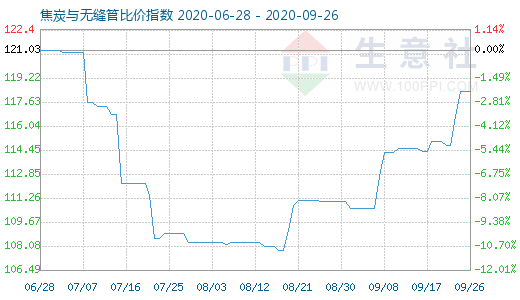 9月26日焦炭与无缝管比价指数图