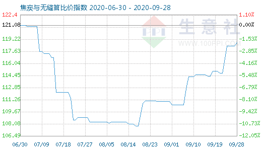 9月28日焦炭与无缝管比价指数图