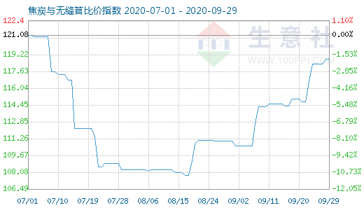 9月29日焦炭与无缝管比价指数图