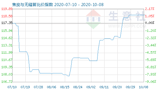 10月8日焦炭与无缝管比价指数图