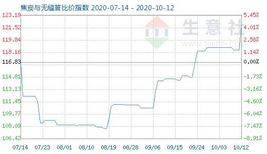 10月12日焦炭与无缝管比价指数图