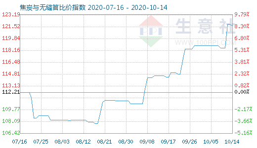 10月14日焦炭与无缝管比价指数图