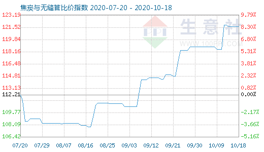 10月18日焦炭与无缝管比价指数图