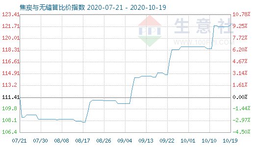 10月19日焦炭与无缝管比价指数图