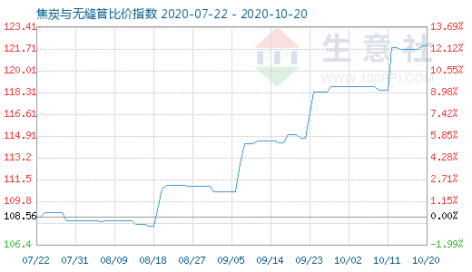 10月20日焦炭与无缝管比价指数图